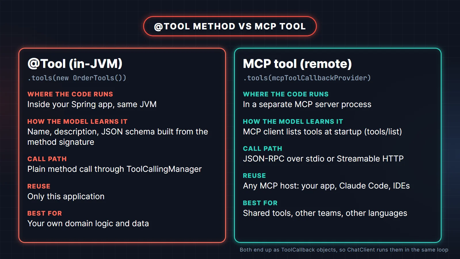 Comparison cards of a Spring AI @Tool method versus an MCP tool: where the code runs, how the model learns about it, call path, reuse and best use cases