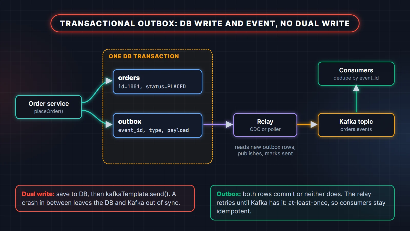 Transactional outbox pattern with Kafka: the order service writes the orders row and an outbox row in one database transaction, a relay using CDC or polling publishes outbox rows to a Kafka topic, and consumers deduplicate by event id