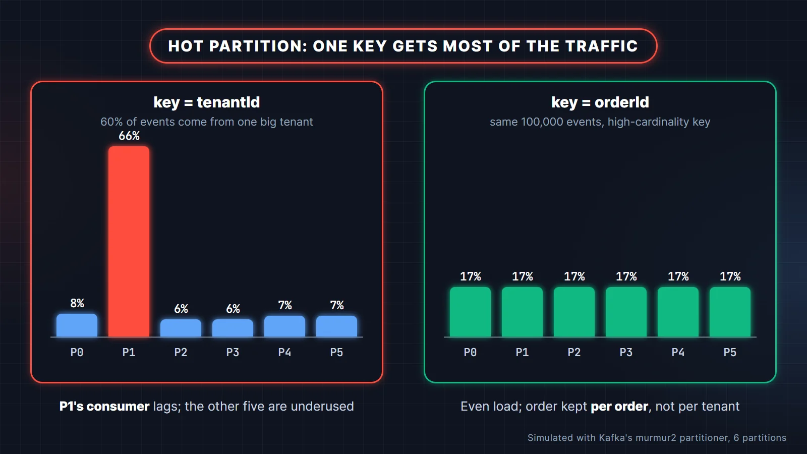 Kafka hot partition chart: keying by tenantId sends 66 percent of events to partition 1 while keying by orderId spreads events evenly at 17 percent per partition