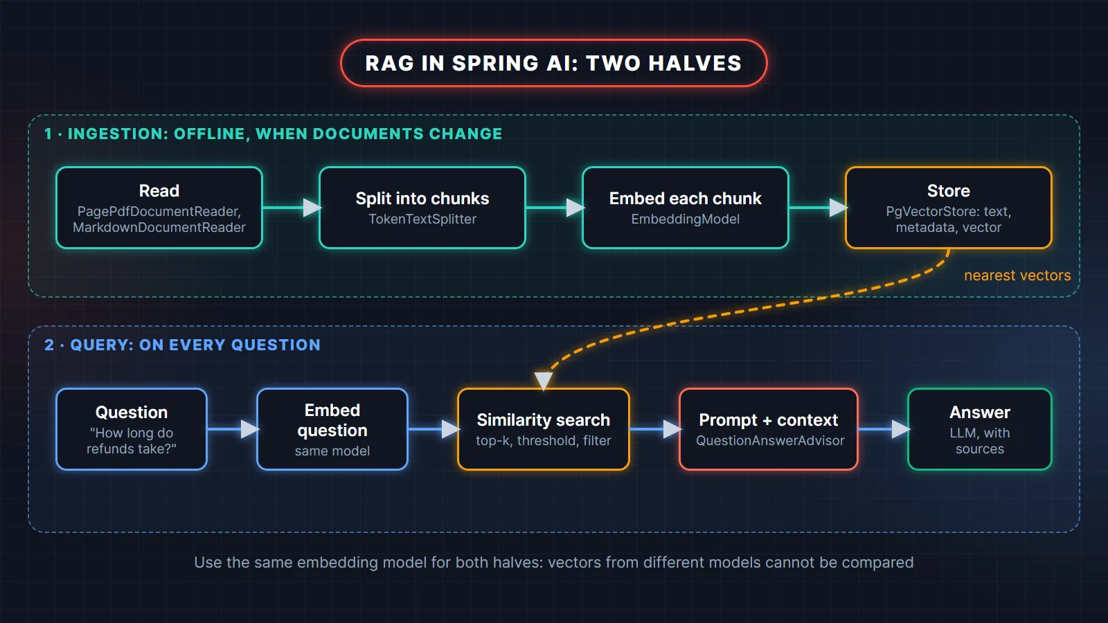 Spring AI RAG pipeline diagram: ingestion reads documents, splits them with TokenTextSplitter, embeds chunks and stores them in PgVectorStore; the query half embeds the question, runs a similarity search with top-k and threshold, adds the context with QuestionAnswerAdvisor and returns an answer with sources