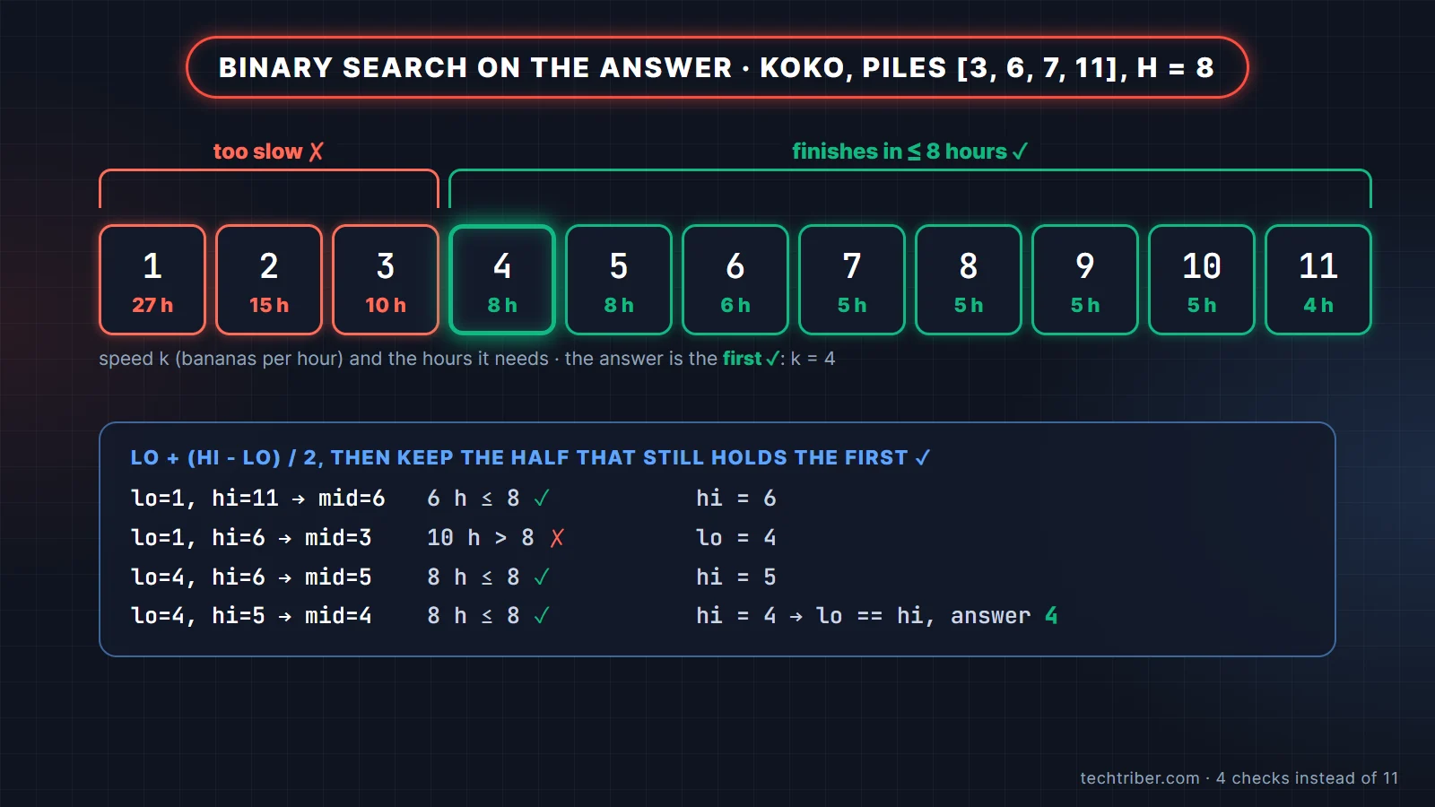 Binary search on the answer for Koko Eating Bananas: speeds 1 to 3 fail, 4 to 11 finish within 8 hours, and lo and hi converge on the first speed that works
