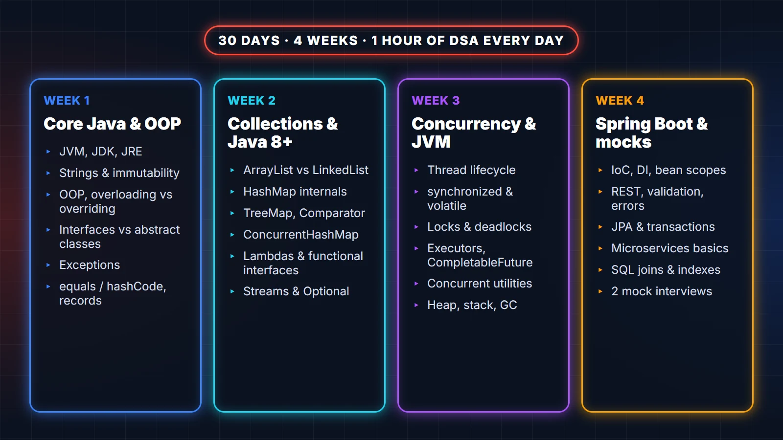 30-day Java interview roadmap: week 1 core Java and OOP, week 2 collections and Java 8, week 3 concurrency and JVM, week 4 Spring Boot and mock interviews