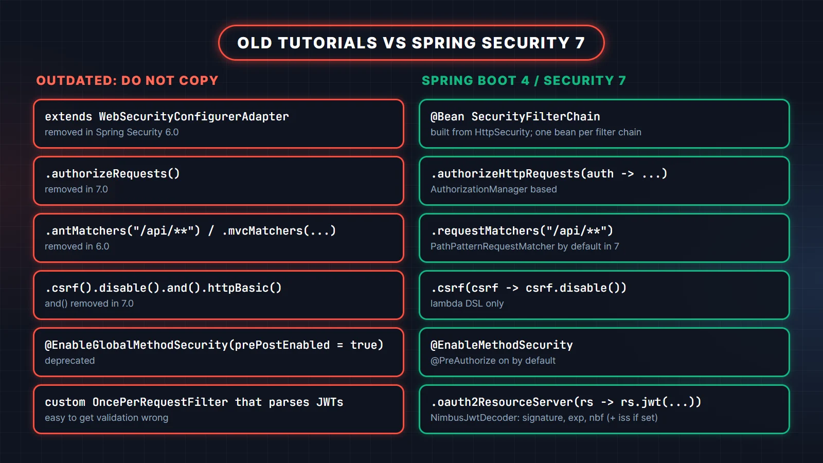 Comparison of outdated Spring Security config (WebSecurityConfigurerAdapter, authorizeRequests, antMatchers, and(), EnableGlobalMethodSecurity, custom JWT filter) with the Spring Security 7 equivalents