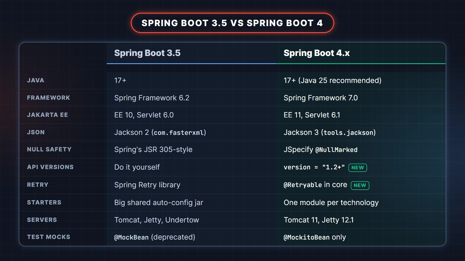 Spring Boot 3 vs 4 comparison table: Java baseline, Spring Framework 7, Jakarta EE 11, Jackson 3, JSpecify null safety, API versioning, retry, modular starters, servers and test mocks