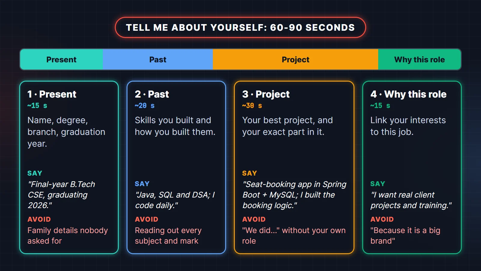 Tell me about yourself answer structure for freshers: present, past, project and why this role, with time for each part in a 60 to 90 second answer