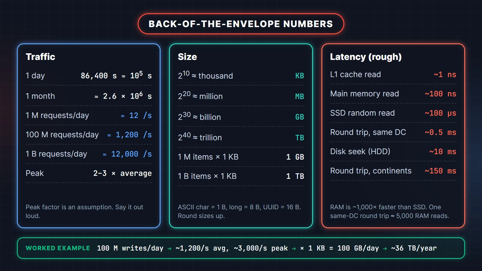 Back of the envelope estimation cheat sheet for system design interviews: seconds per day, requests per day to QPS, powers of two for storage sizes, and latency numbers from L1 cache to cross-continent round trip