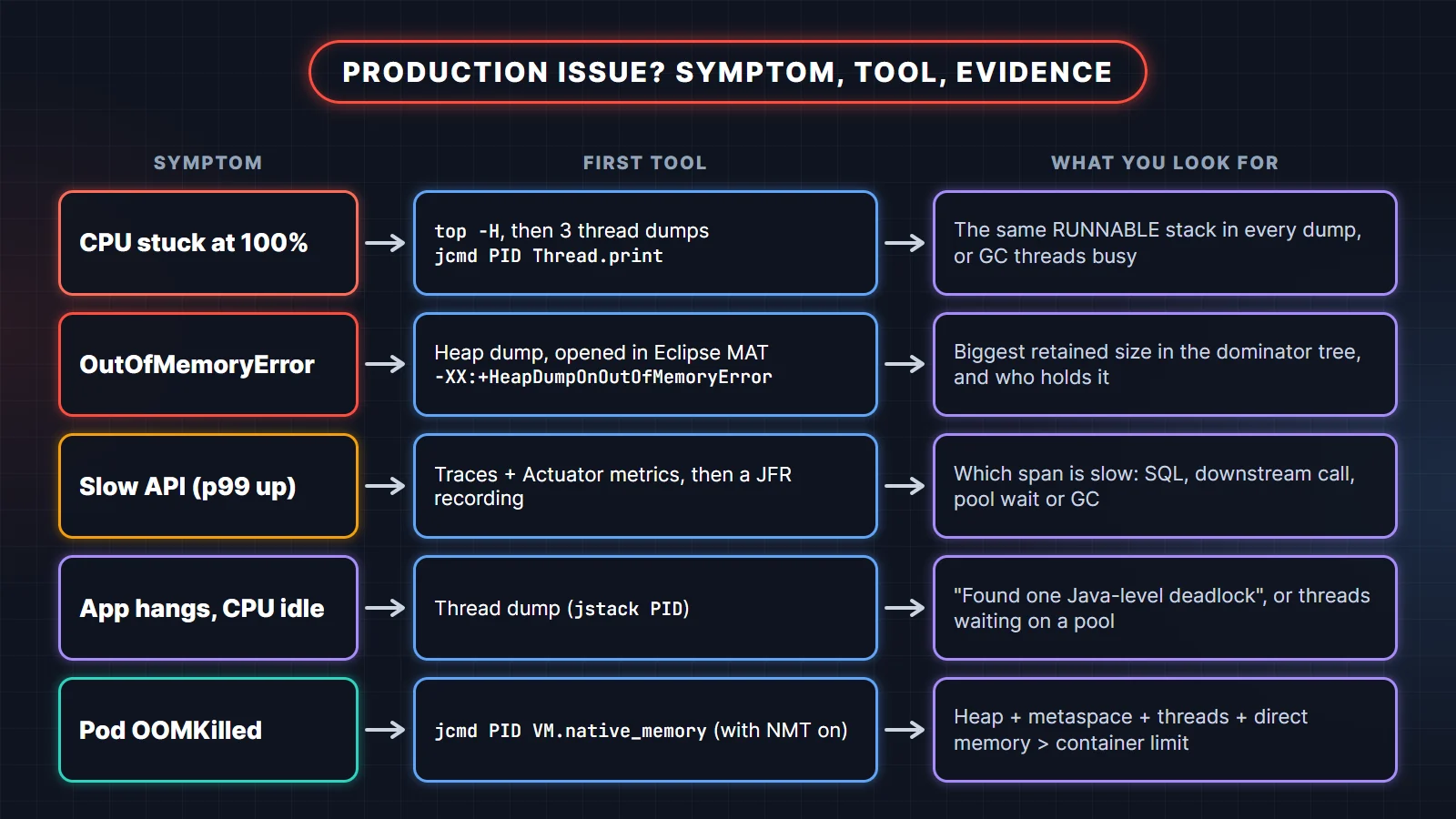 Java production troubleshooting map: symptoms like high CPU, OutOfMemoryError, slow API, hang and OOMKilled mapped to tools like jcmd Thread.print, heap dump, JFR and native memory tracking