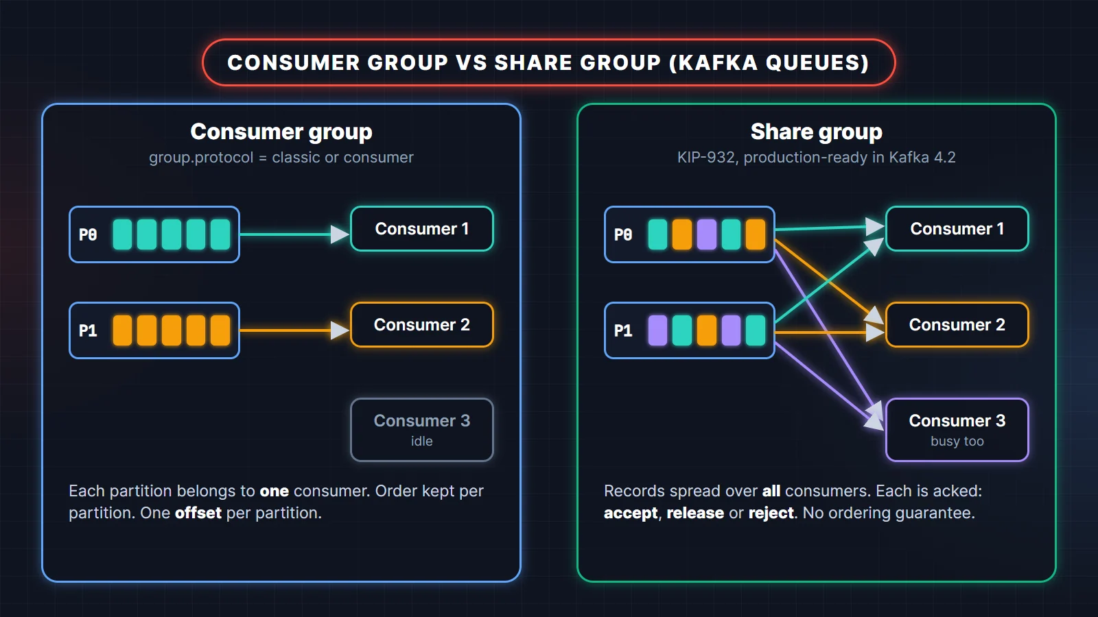 Kafka consumer group vs share group: in a consumer group each partition goes to one consumer and the third consumer is idle; in a share group records from both partitions spread across all three consumers with per-record acknowledgement