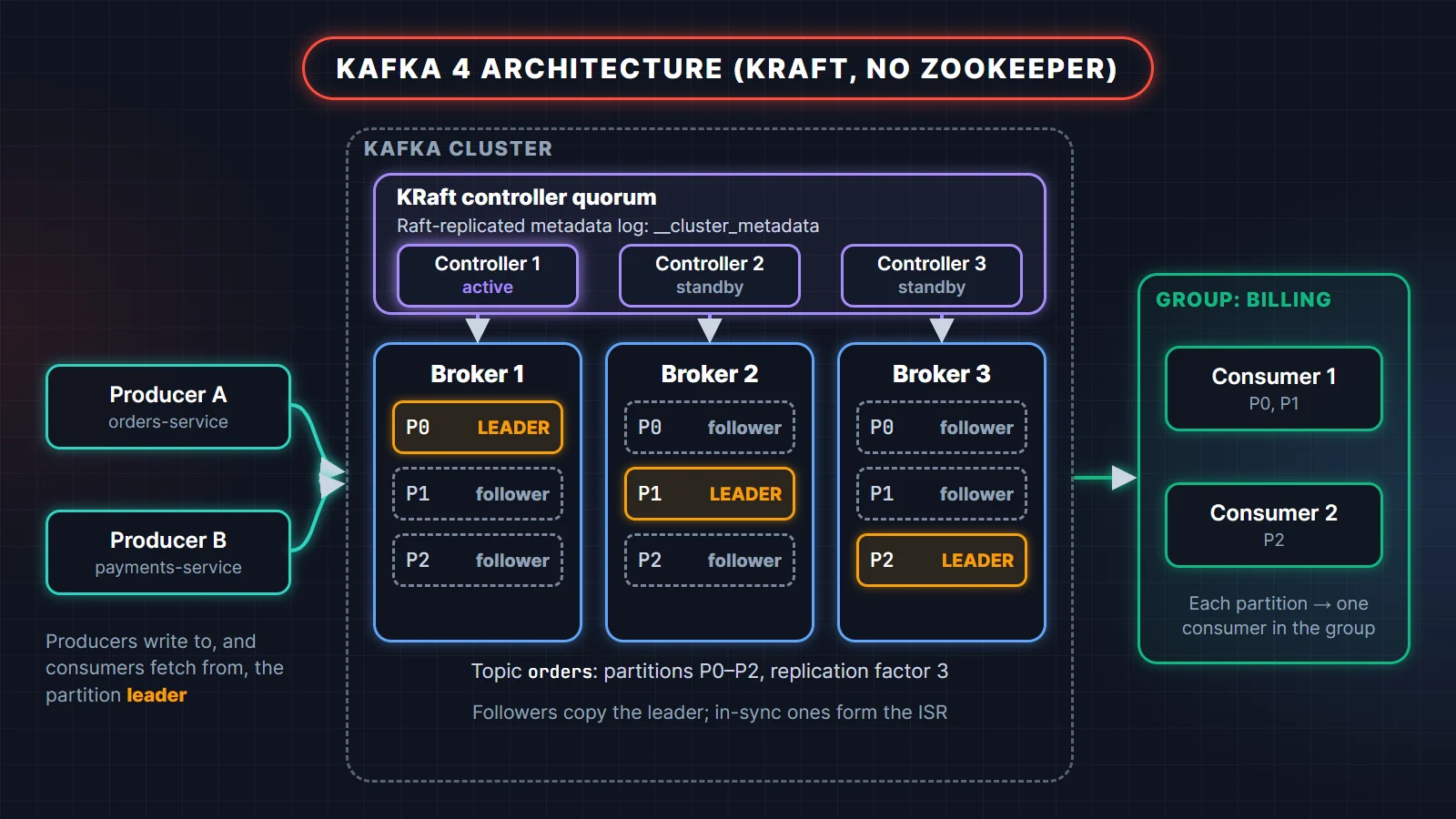 Kafka 4 architecture diagram: producers write to partition leaders spread across three brokers, a KRaft controller quorum manages metadata, and a consumer group splits partitions between consumers