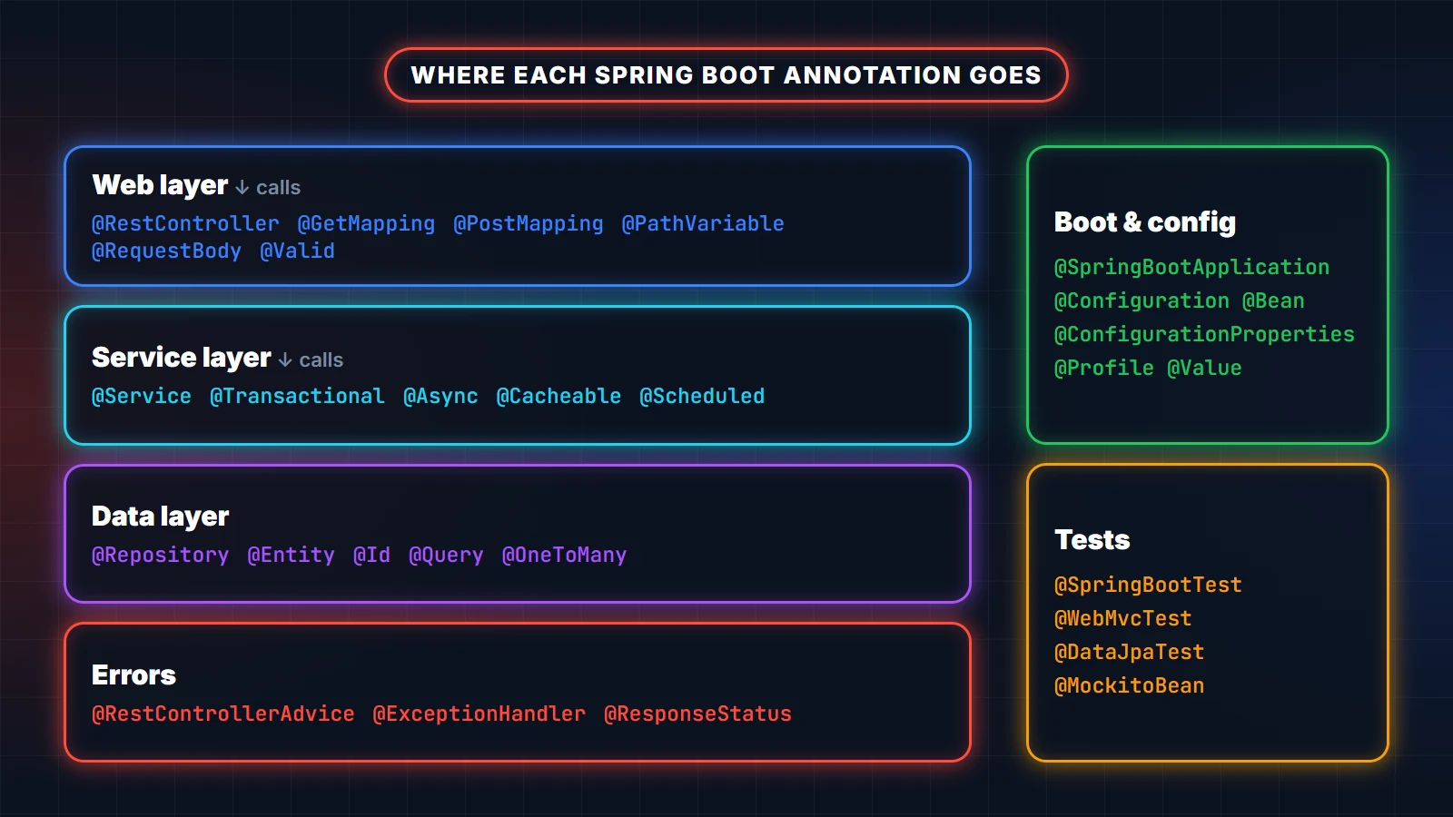 Where Spring Boot annotations go: web layer, service layer, data layer, error handling, configuration and tests