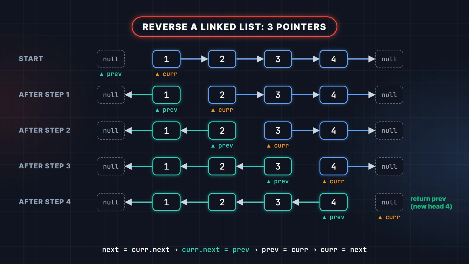 Reverse a linked list in Java step by step: prev and curr pointers move along 1 to 4 while each next pointer is turned around until prev is the new head