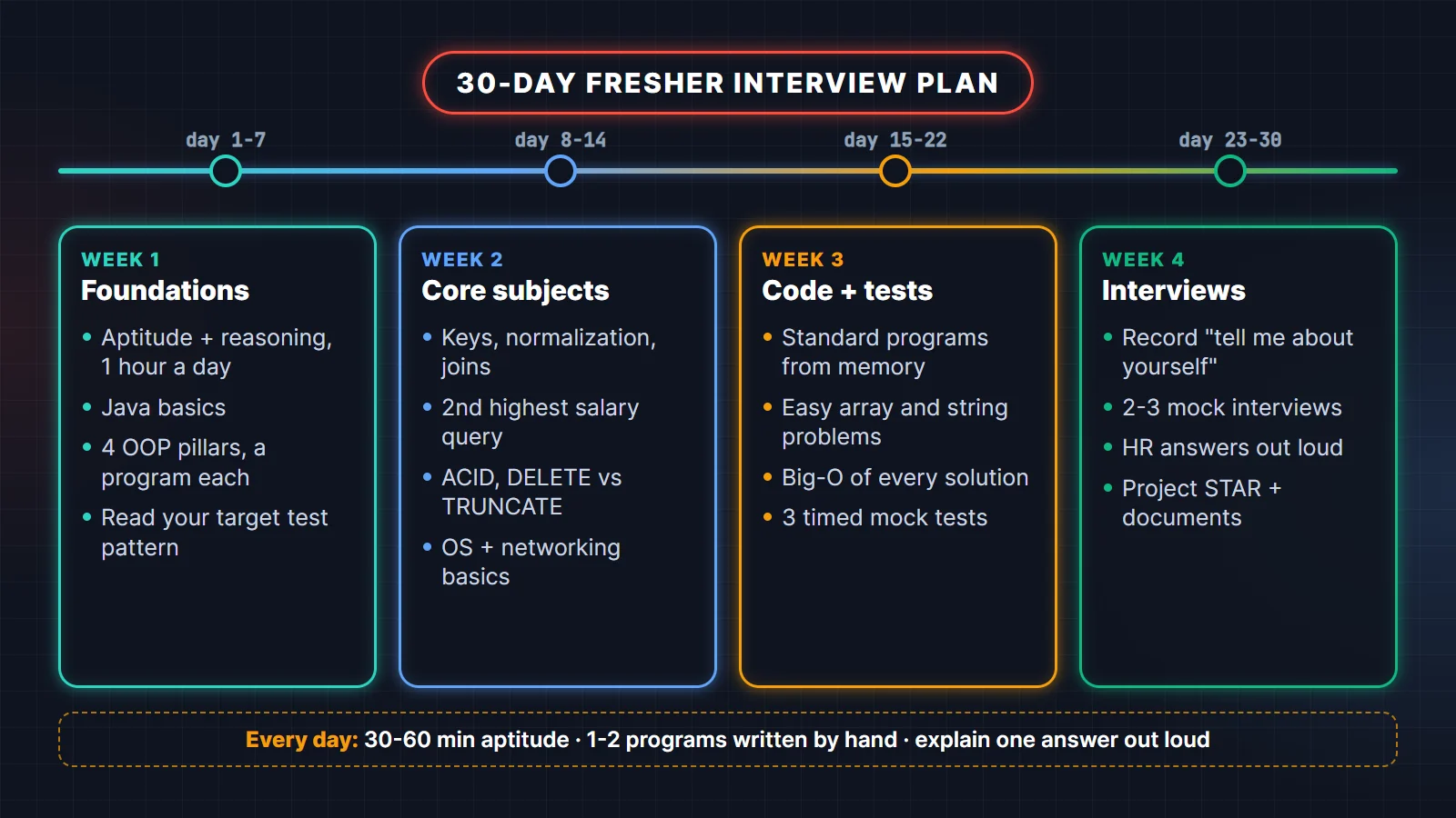 30-day fresher interview preparation plan: week 1 aptitude and Java basics, week 2 DBMS, SQL, OS and networks, week 3 coding practice and mock tests, week 4 mock interviews, HR answers and project revision