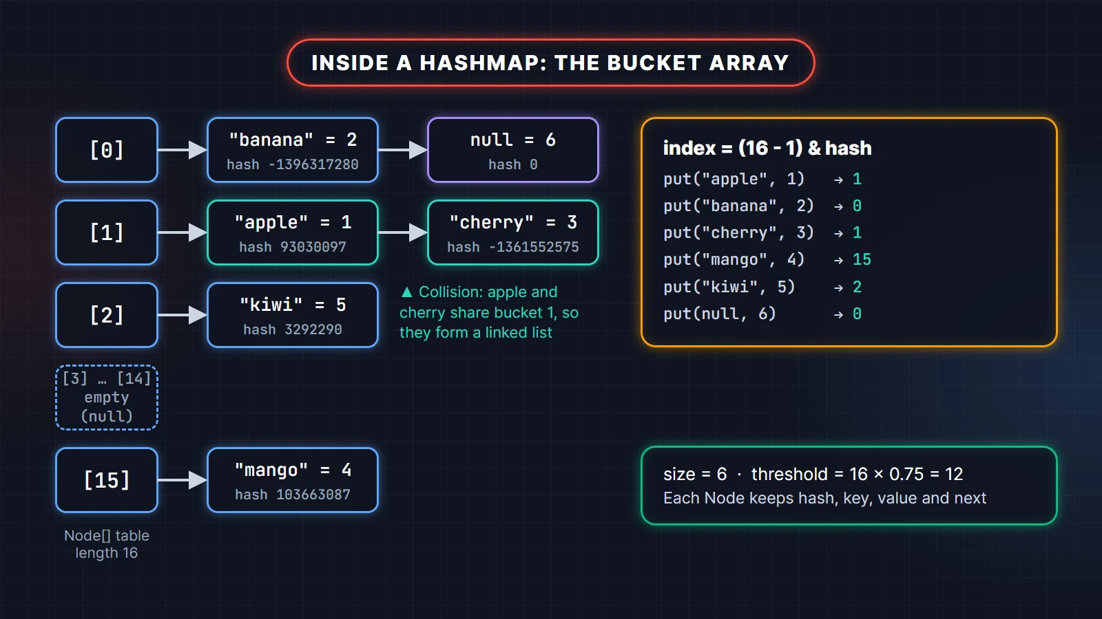 HashMap internal structure in Java: a 16-bucket table where apple and cherry collide in bucket 1 and form a linked list, banana and the null key share bucket 0