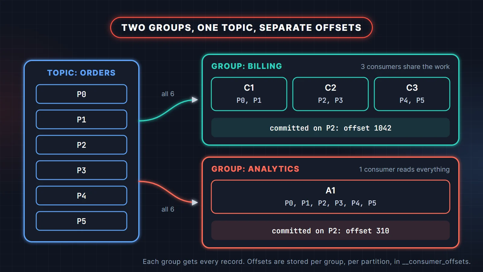 Two Kafka consumer groups, billing with three consumers and analytics with one, reading the same topic with separate committed offsets