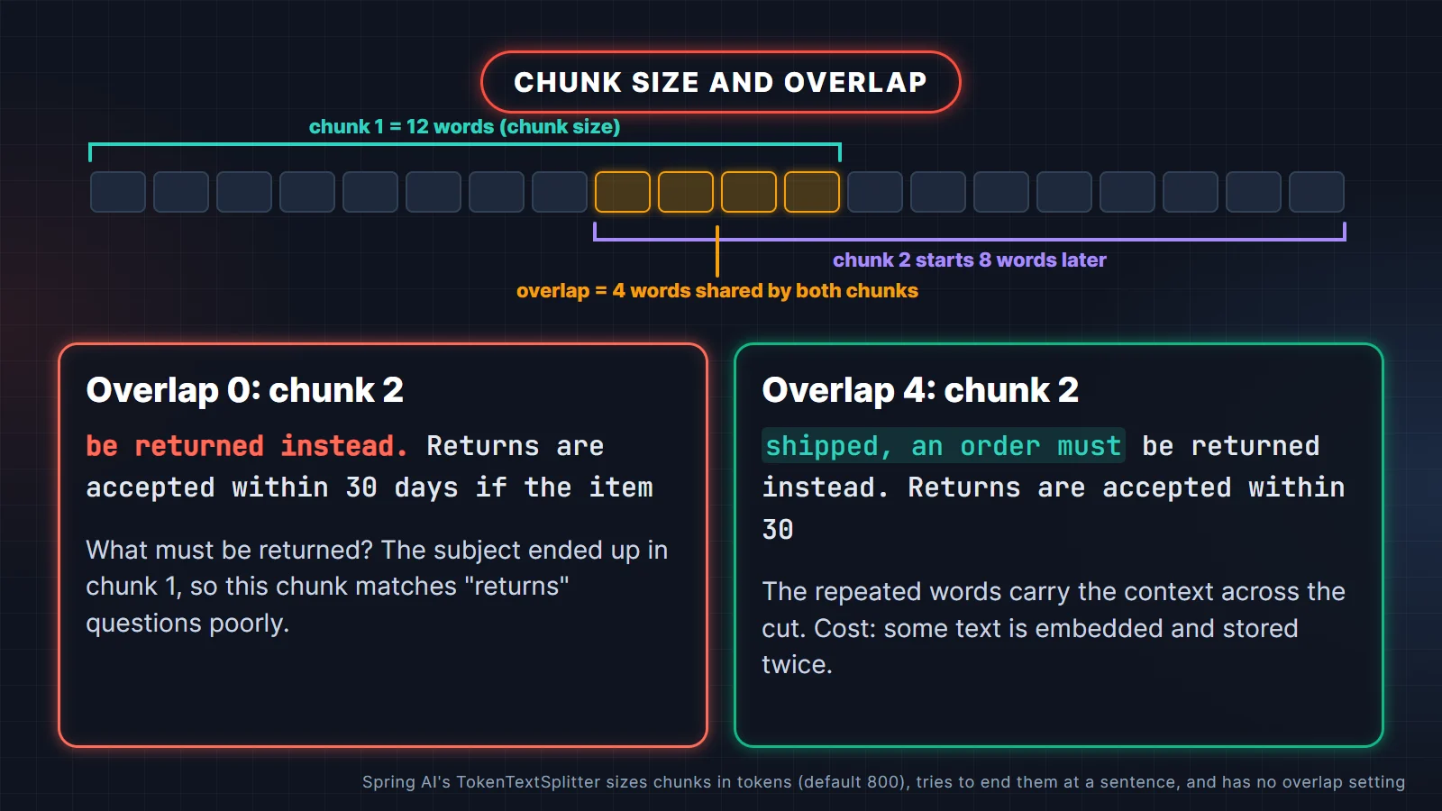 Chunk size and overlap illustrated on a document strip: chunk 1 covers 12 words, chunk 2 starts 8 words later so 4 words overlap, and an example shows how overlap keeps the subject 'an order must be returned' together