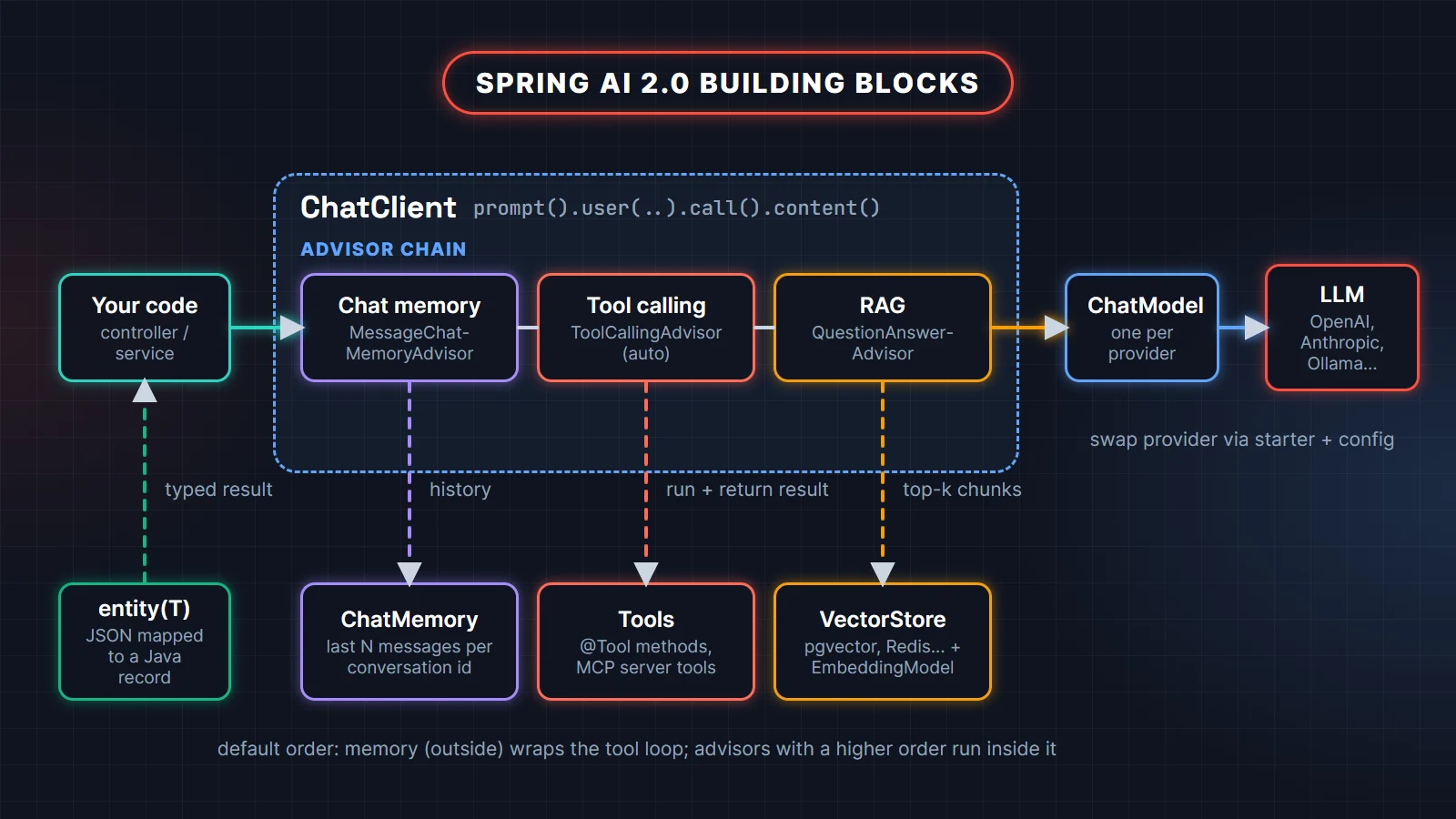 Spring AI building blocks diagram: your code calls ChatClient, whose advisor chain (chat memory, tool calling, RAG) uses ChatMemory, tools and a VectorStore before the ChatModel calls the LLM provider