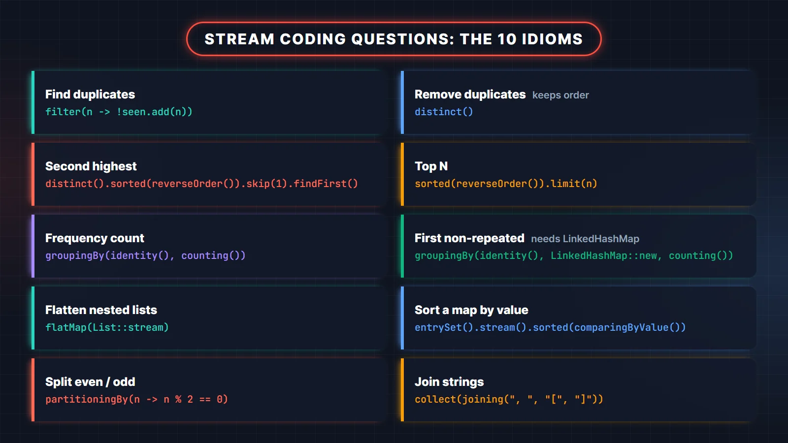 Java Stream API coding interview questions cheat sheet: ten stream idioms for duplicates, second highest, top N, frequency count, first non-repeated character, flatten, sort map by value, partition and join
