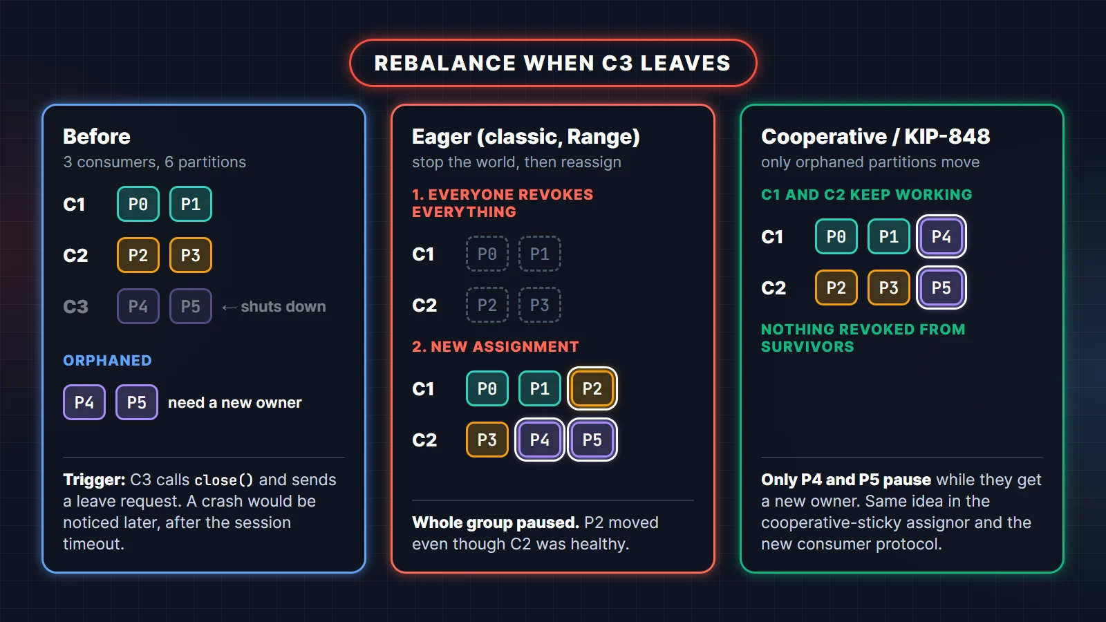 Kafka rebalancing diagram comparing eager and cooperative rebalance when consumer C3 leaves a group of three consumers