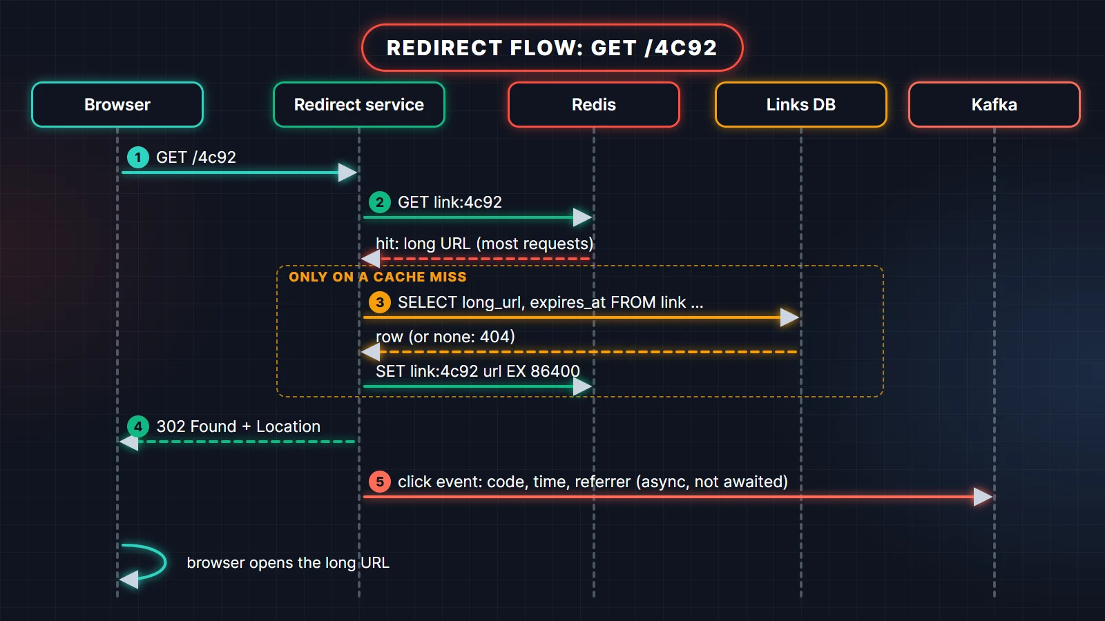 URL shortener redirect flow sequence diagram: browser sends GET /4c92, redirect service checks Redis, on a miss reads the links database and fills the cache, returns 302 Found with Location, then publishes a click event to Kafka