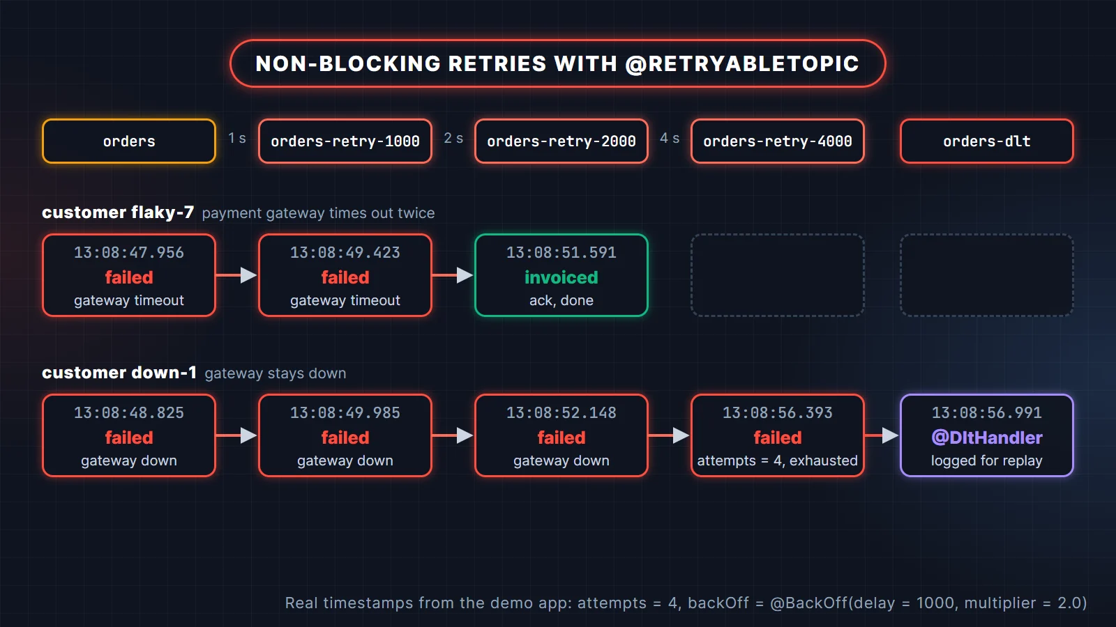 Kafka retry topics and dead-letter topic flow with real timestamps: one order succeeds on the third attempt, another exhausts four attempts and reaches orders-dlt