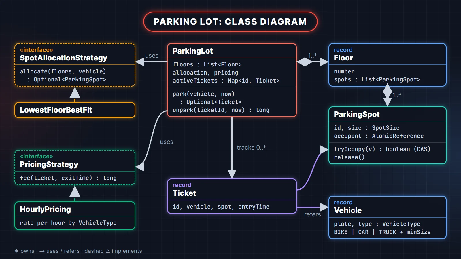 Parking lot class diagram in Java: ParkingLot has Floors, Floor has ParkingSpots, Ticket refers to Vehicle and ParkingSpot, and ParkingLot uses SpotAllocationStrategy and PricingStrategy interfaces