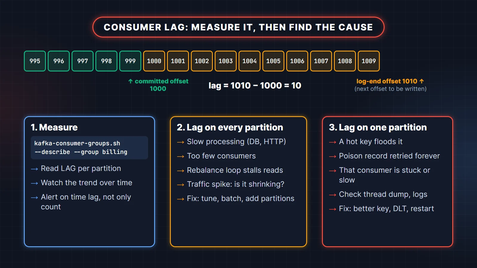 Kafka consumer lag troubleshooting: lag equals log-end offset minus committed offset; measure with kafka-consumer-groups describe; lag on every partition means slow processing or too few consumers, lag on one partition means a hot key, poison record or stuck consumer