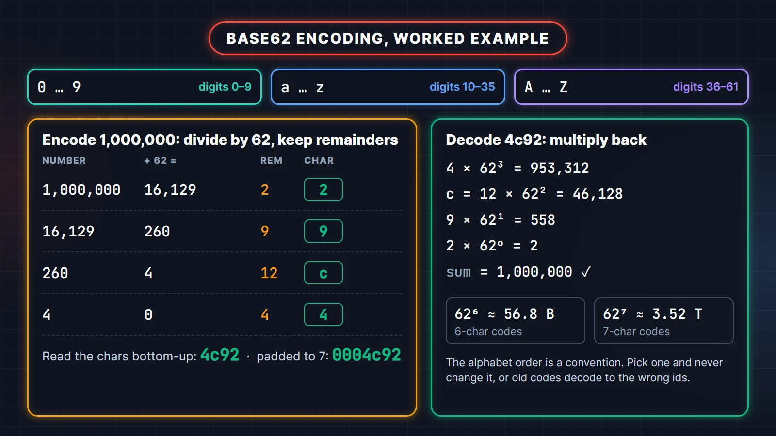 Base62 encoding worked example: 1,000,000 divided by 62 repeatedly gives remainders 2, 9, 12 and 4, read bottom-up as the short code 4c92, and decoding multiplies back to 1,000,000