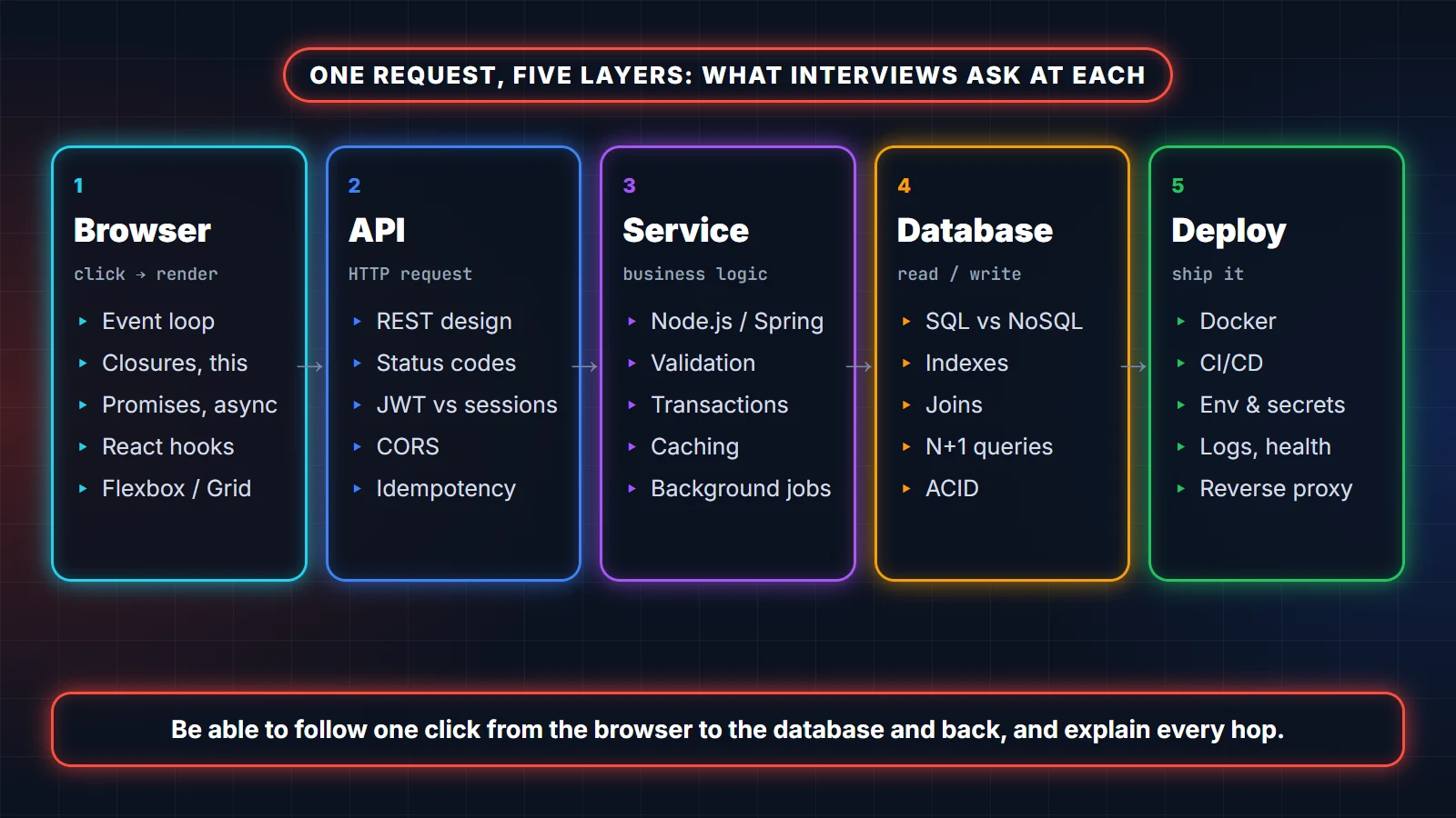 Full-stack request path from browser to API to service to database, with the interview topics asked at each layer