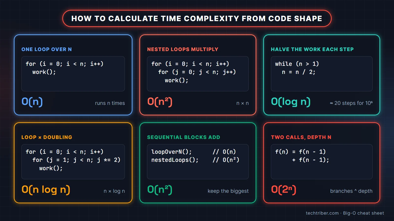 How to calculate time complexity from code shape: single loop O(n), nested loops O(n squared), halving loop O(log n), a loop around a doubling loop O(n log n), sequential blocks add, two recursive calls O(2 to the n)