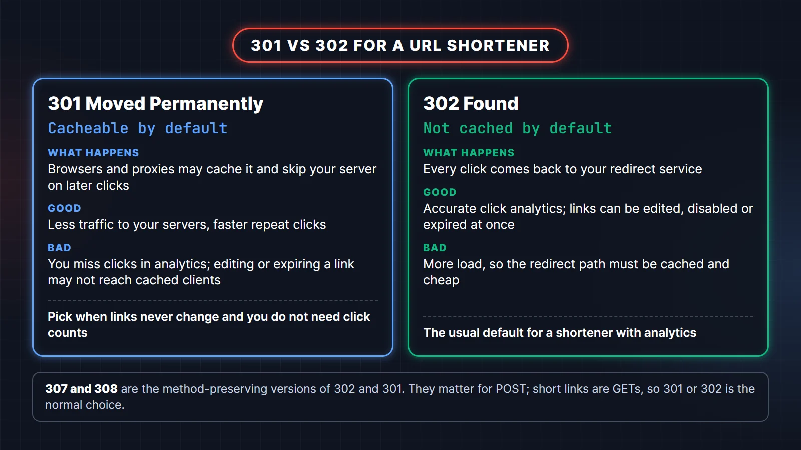 301 vs 302 redirect for a URL shortener: 301 is cacheable by default and saves load but loses analytics, 302 is not cached so every click is counted and links can be edited or expired