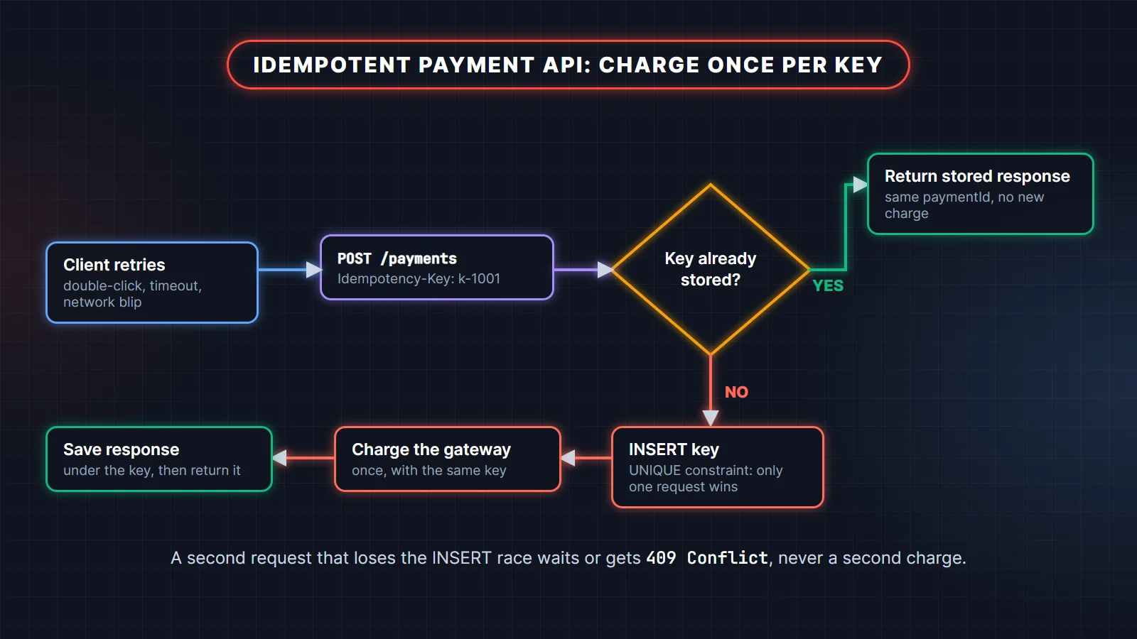 Idempotent payment API flow: request with an Idempotency-Key, check whether the key is stored, return the stored response or insert the key with a unique constraint, charge the gateway once and save the response
