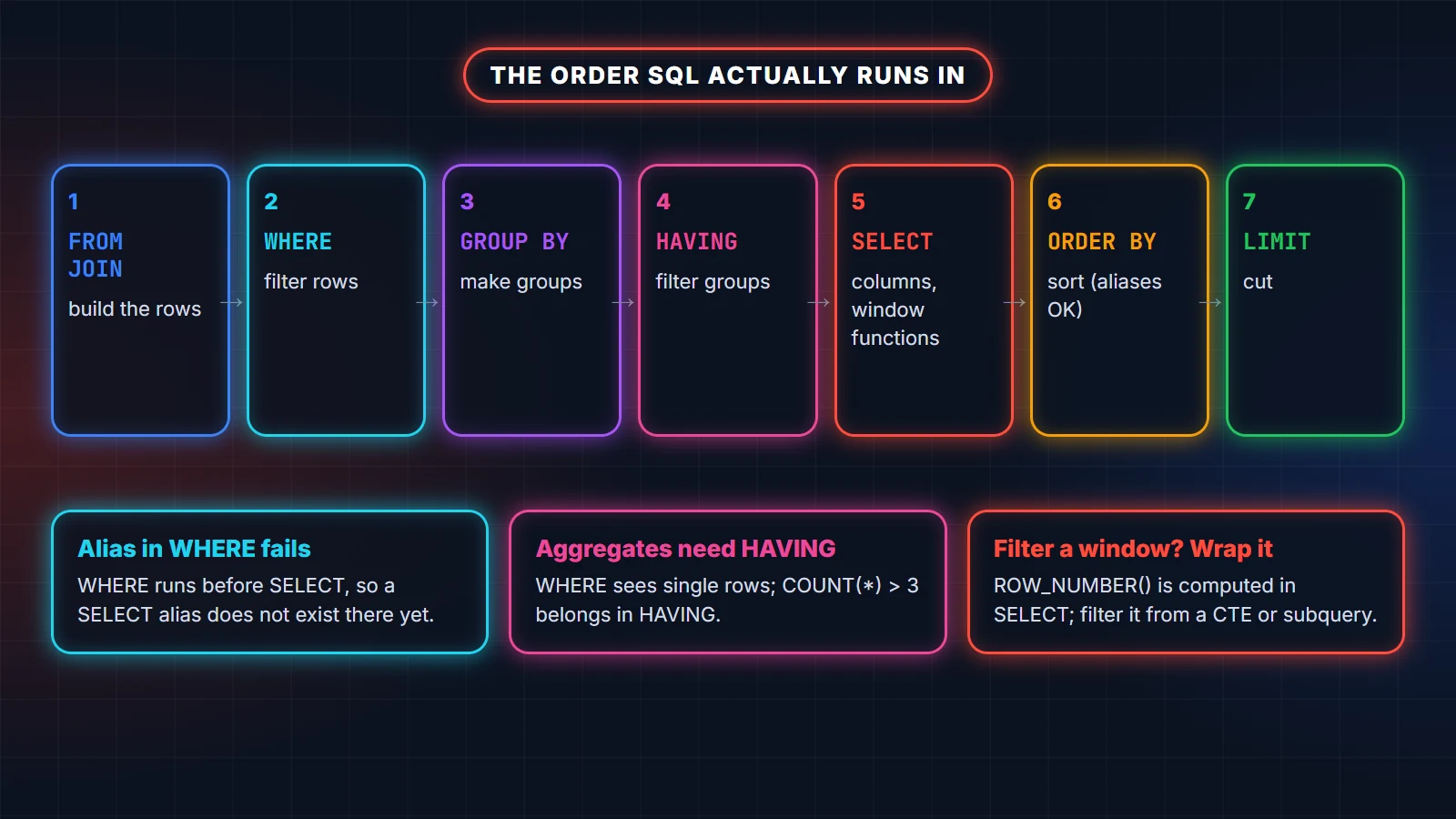 SQL logical execution order: FROM and JOIN, WHERE, GROUP BY, HAVING, SELECT, ORDER BY, LIMIT