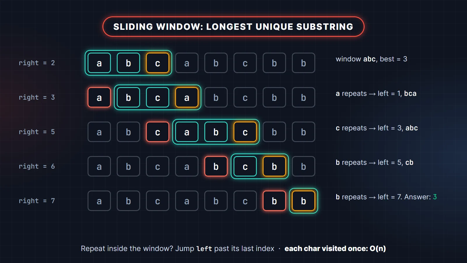 Sliding window for the longest substring without repeating characters in Java on abcabcbb: the window moves right and the left edge jumps past each repeated character
