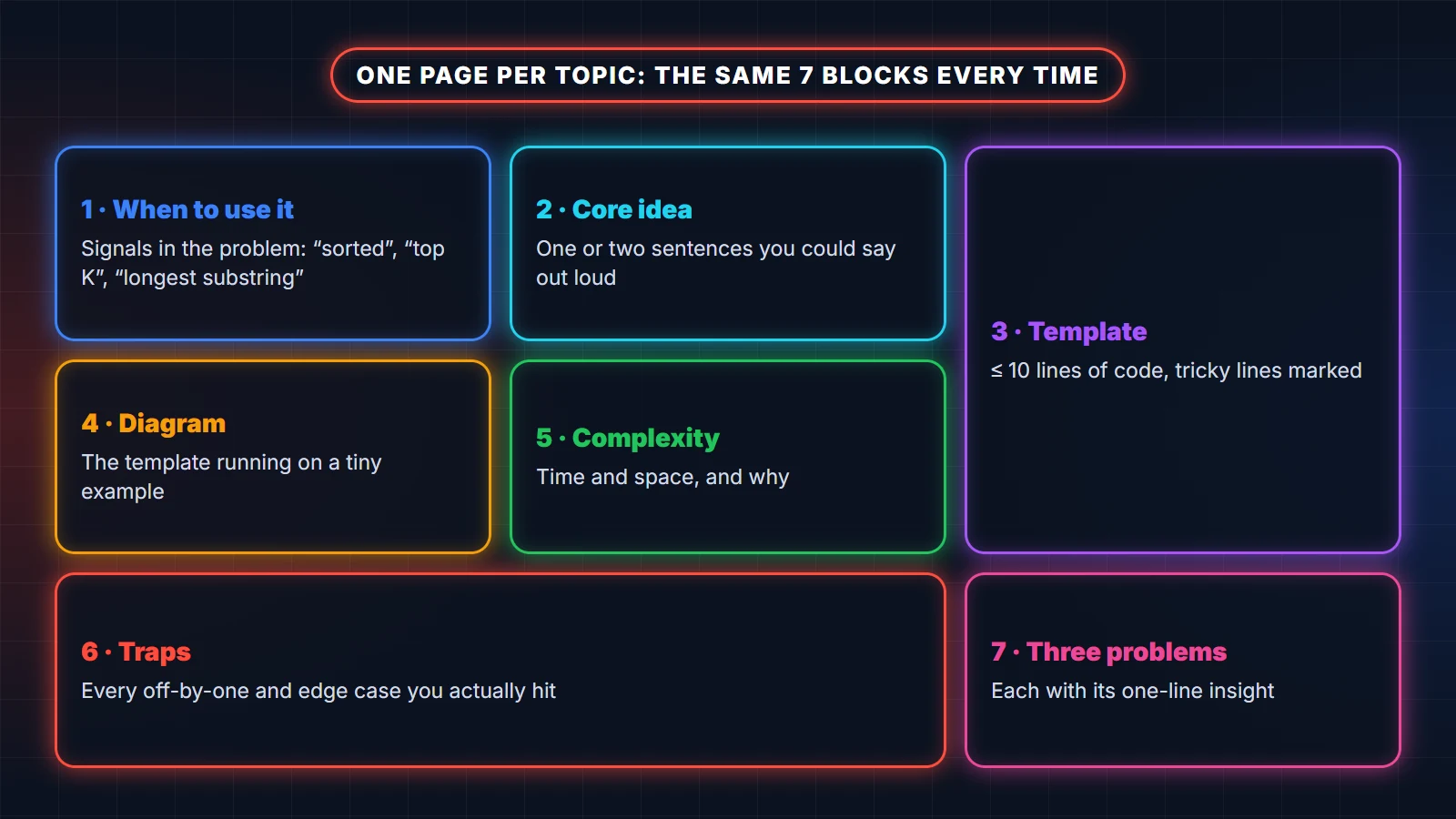 Layout of one DSA handwritten notes page: when to use, core idea, template, diagram, complexity, traps and three example problems