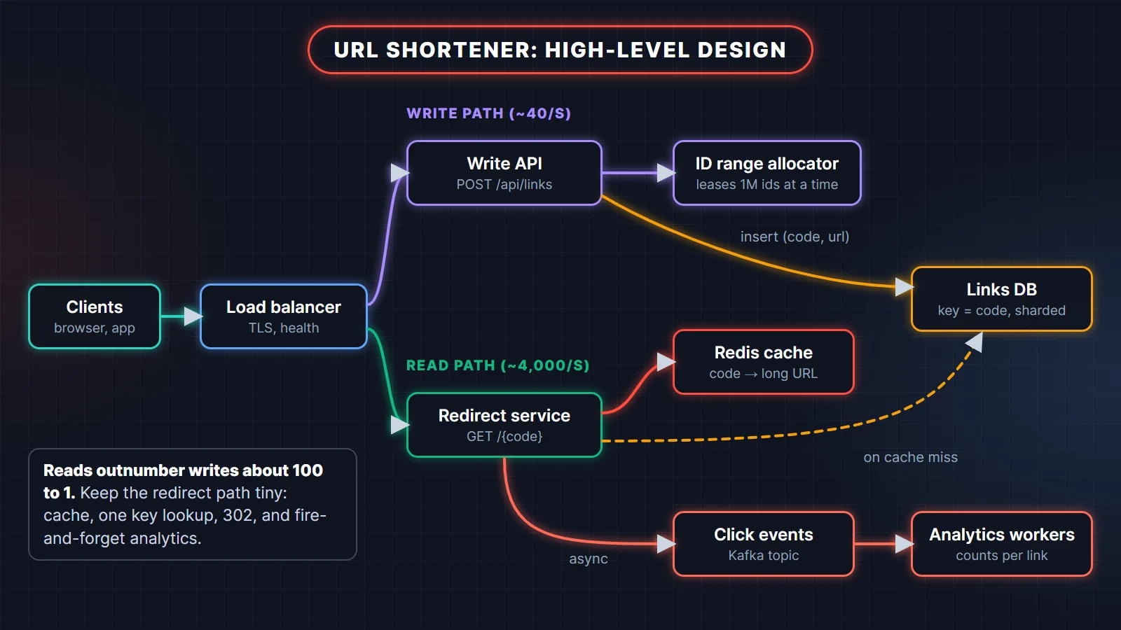 URL shortener system design high-level architecture: load balancer, write API with ID range allocator, redirect service with Redis cache, sharded links database, and Kafka click events feeding analytics workers