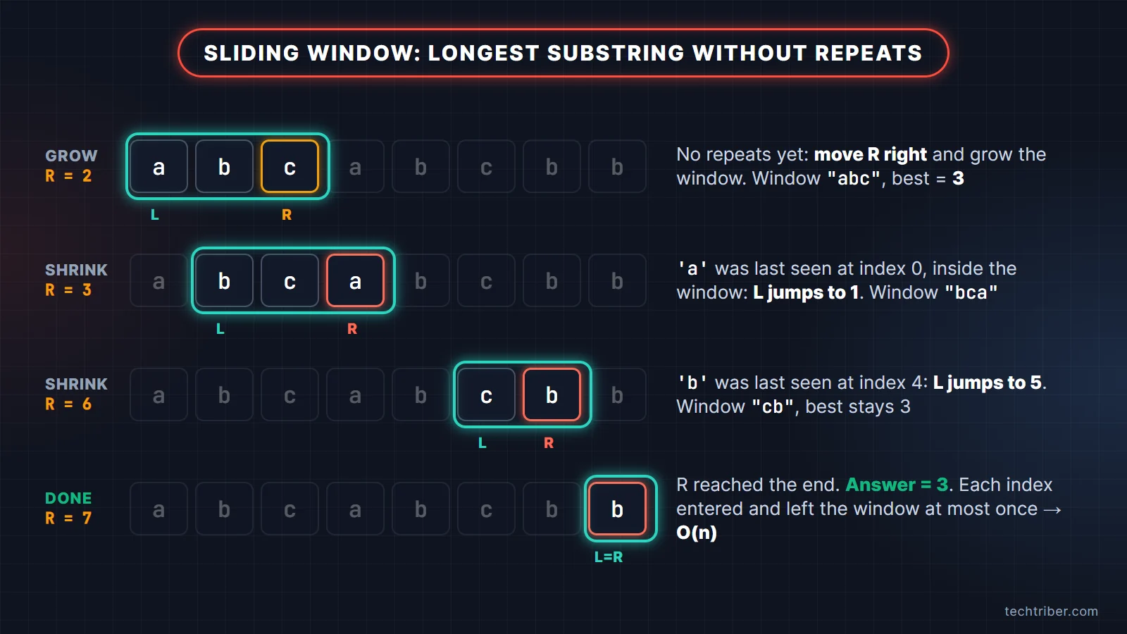 Sliding window pattern in Java on the string abcabcbb: the right pointer expands the window and the left pointer jumps past the repeated character