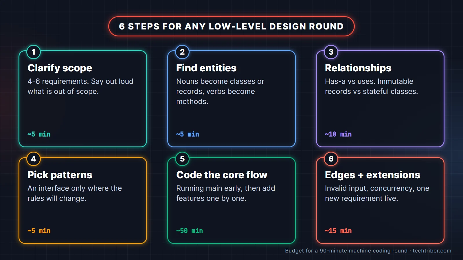 Six-step approach to a low level design interview in Java: clarify requirements, find entities, define relationships, pick patterns, code the core flow, then edge cases and extensions, with a time budget for each