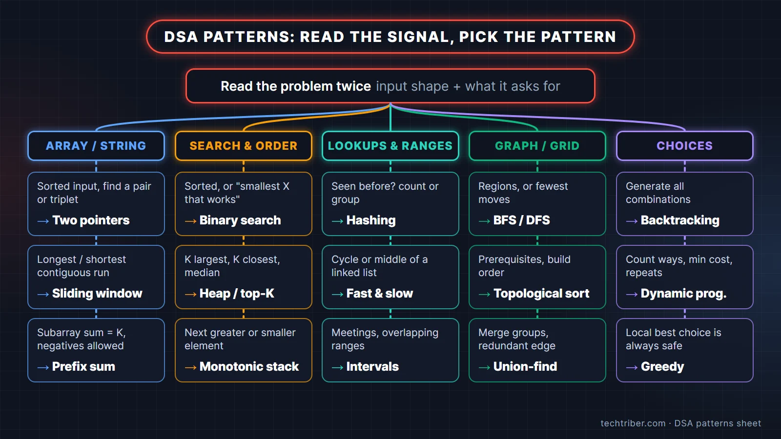 DSA patterns picker flowchart mapping problem signals such as sorted pair, contiguous window, top K, grid and dependencies to the matching coding interview pattern