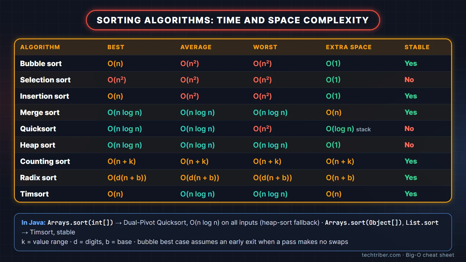 Sorting algorithms time complexity cheat sheet: best, average and worst case, extra space and stability for bubble, selection, insertion, merge, quick, heap, counting, radix and Timsort