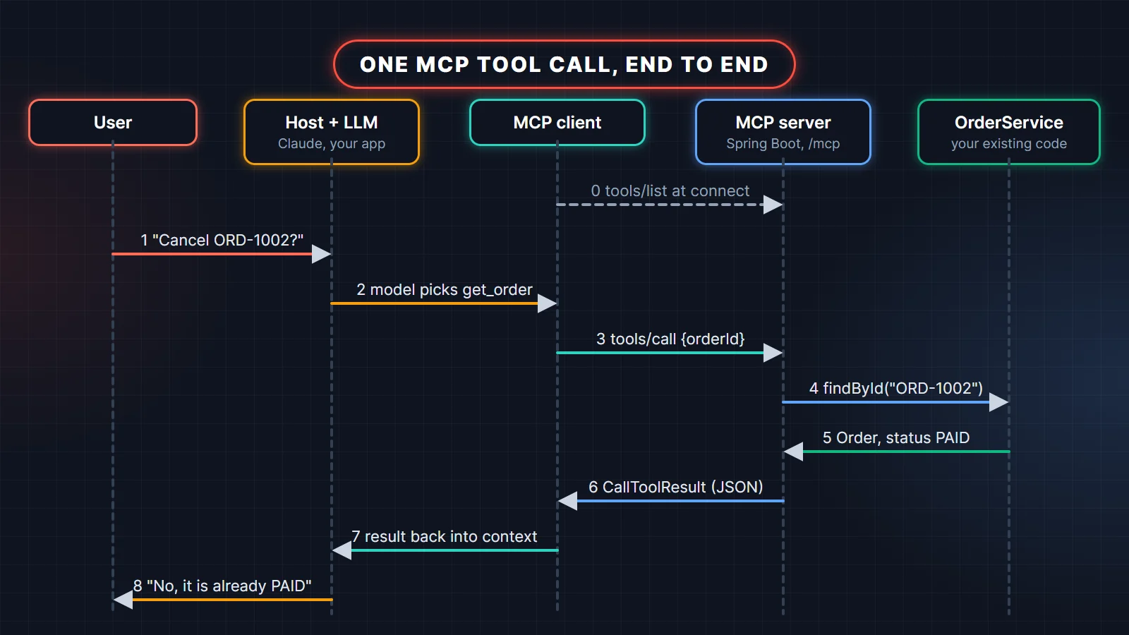 Sequence diagram of one MCP tool call: user asks the host, the LLM picks get_order, the MCP client sends tools/call to the Spring MCP server, OrderService returns the order, and the result flows back to the user