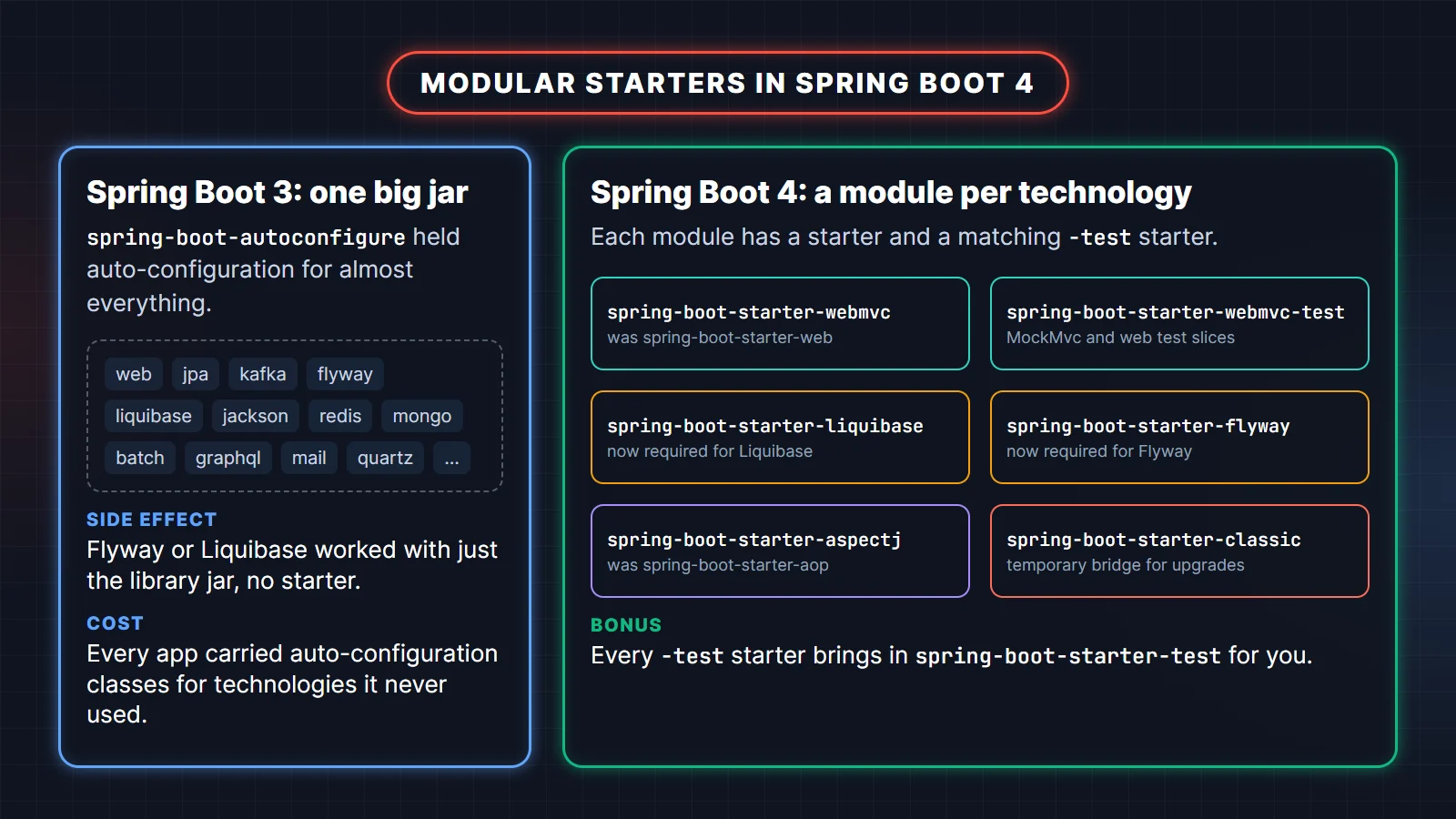 Spring Boot 4 modular starters: one big spring-boot-autoconfigure jar in Boot 3 versus a module and test starter per technology in Boot 4, such as spring-boot-starter-webmvc and spring-boot-starter-liquibase