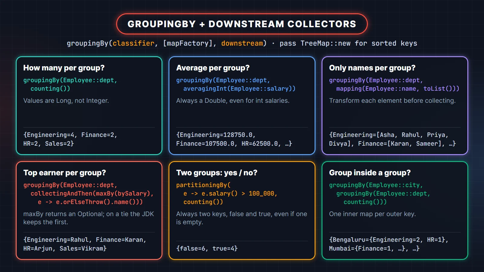 Java Collectors groupingBy cheat sheet with downstream collectors counting, averagingInt, mapping, maxBy, partitioningBy and nested groupingBy, each with real output