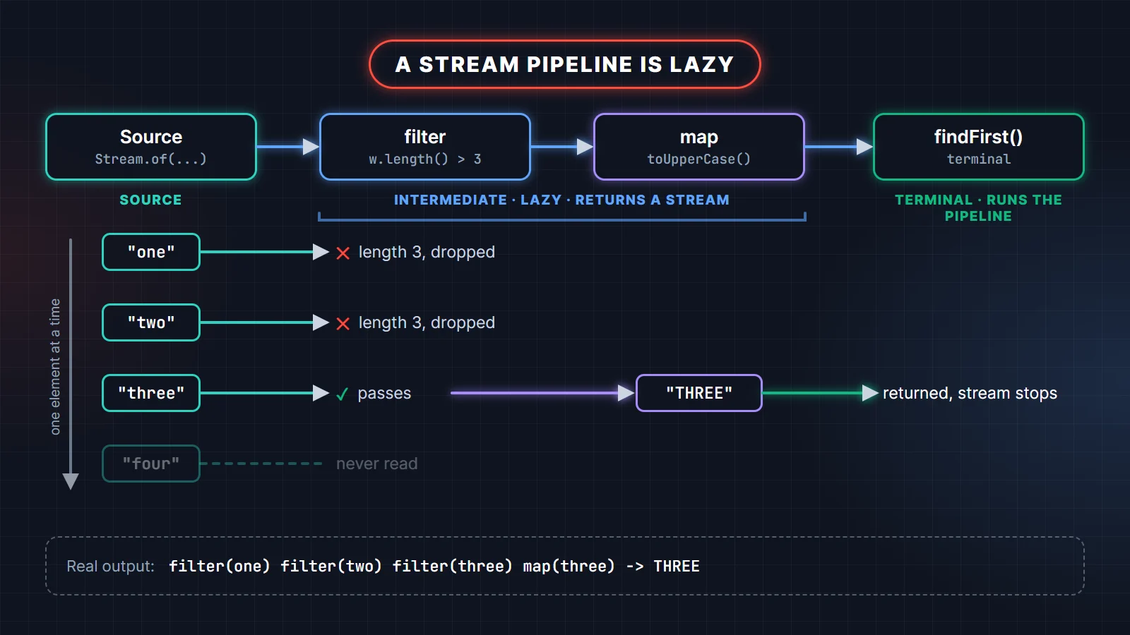 Java stream pipeline lazy evaluation: source, filter and map as lazy intermediate operations and findFirst as the terminal operation, with elements processed one at a time