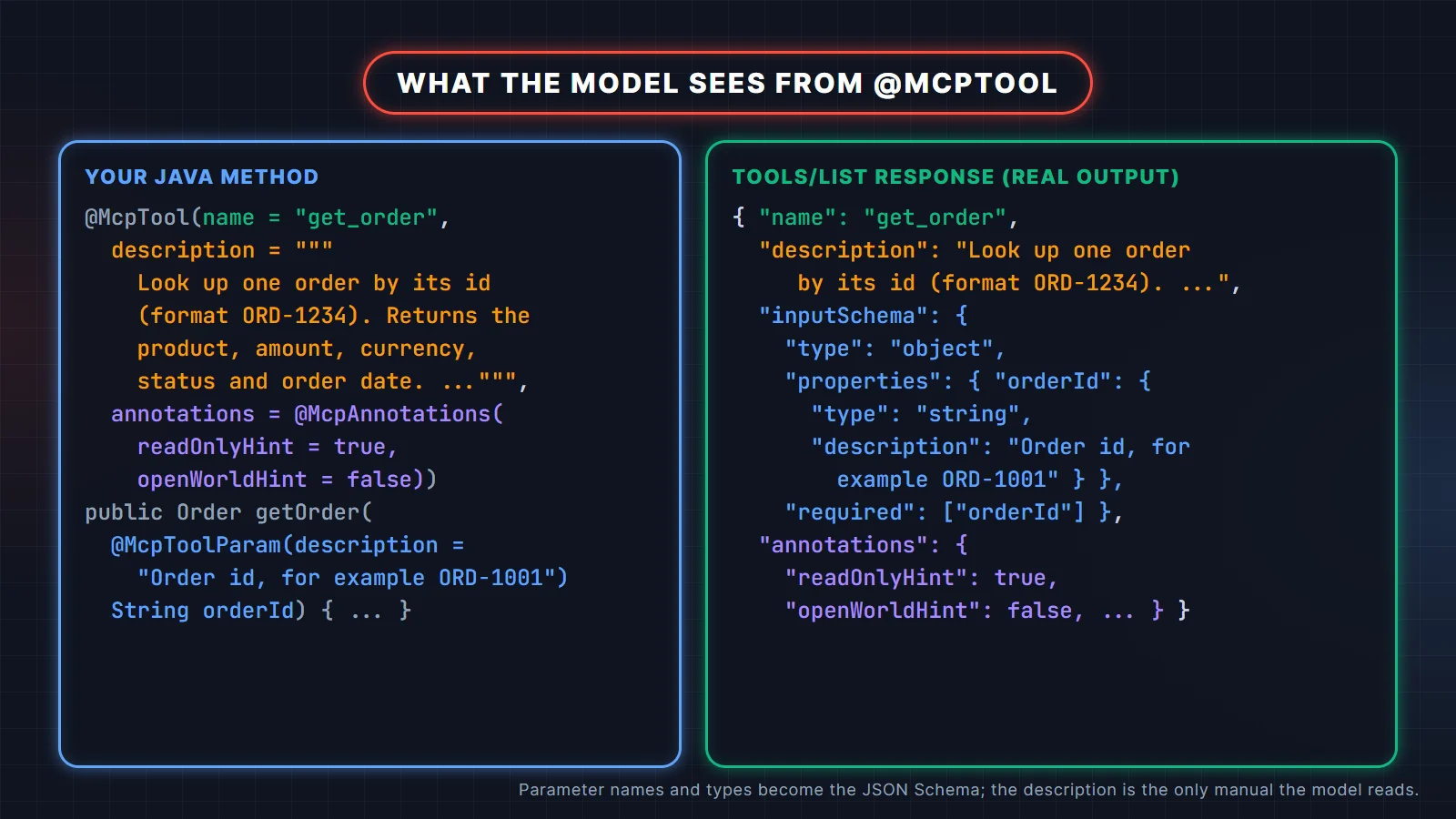 Side-by-side diagram mapping a Spring AI @McpTool Java method to the real tools/list JSON: name, description, inputSchema built from @McpToolParam, and readOnlyHint annotations