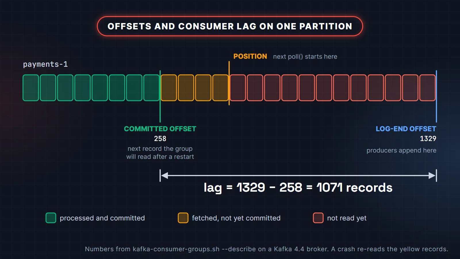 Kafka offsets on one partition: committed offset 258, consumer position, log-end offset 1329 and consumer lag of 1071 records