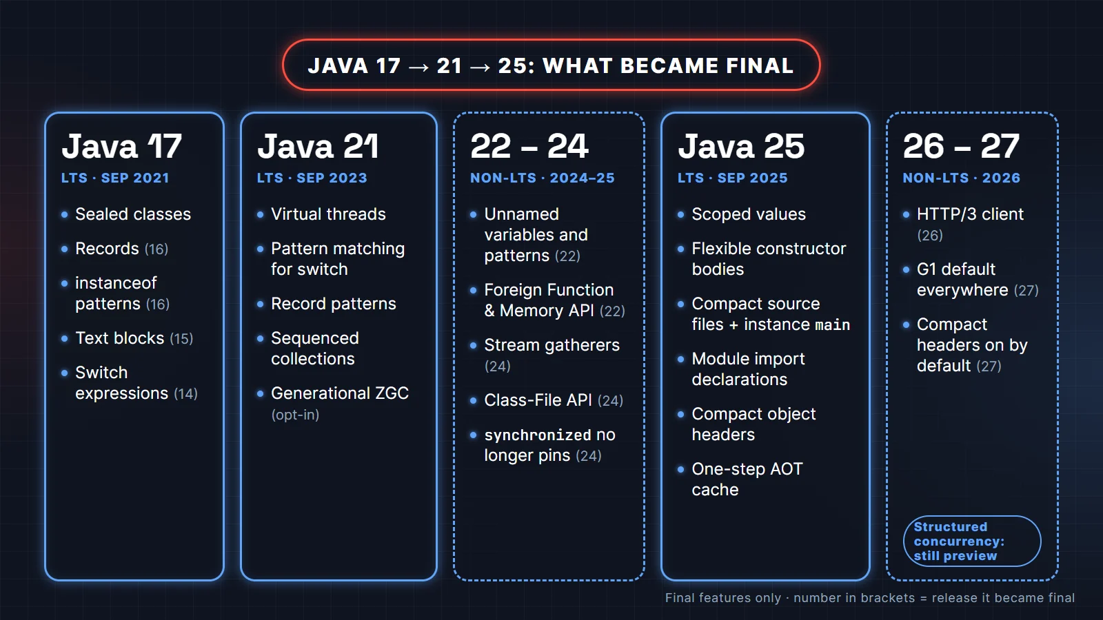 Java 17 vs 21 vs 25 timeline showing the features that became final in each LTS release and in Java 22 to 24