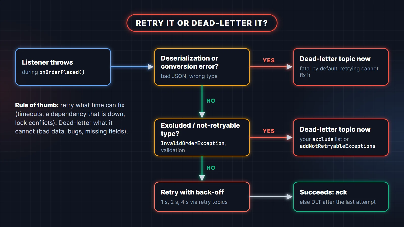Kafka error handling decision flow in Spring: deserialization errors and non-retryable exceptions go to the dead-letter topic, transient errors are retried with back-off