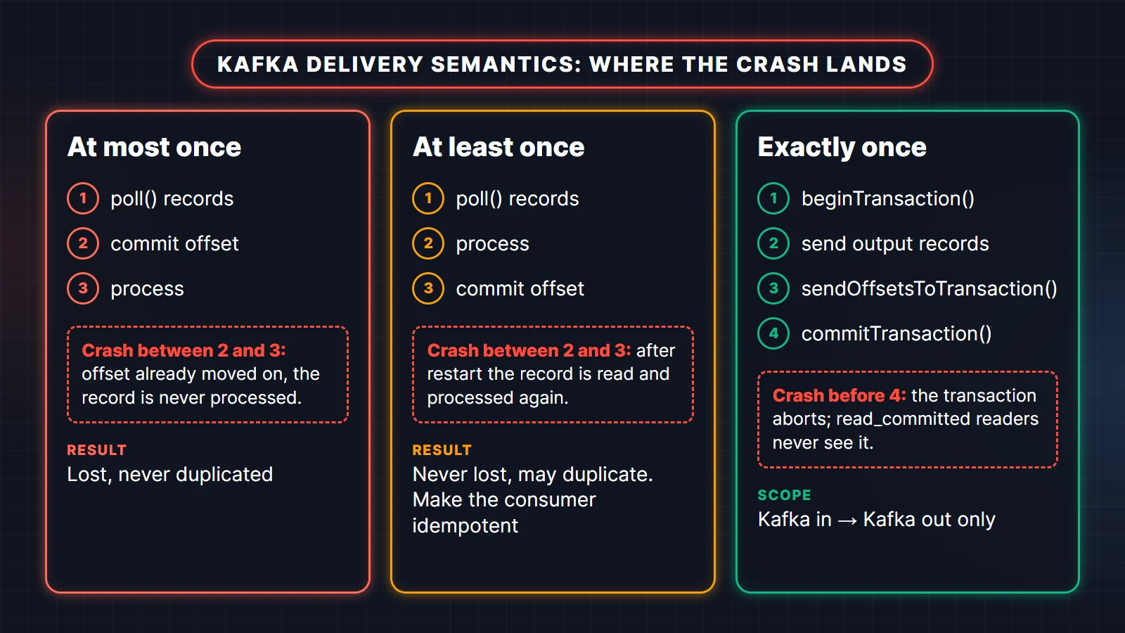 Kafka delivery semantics compared: at most once commits before processing, at least once commits after processing, exactly once uses a transaction with sendOffsetsToTransaction