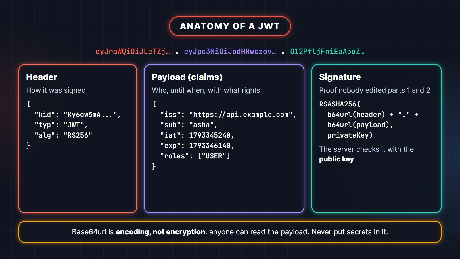 JWT anatomy diagram: header with kid, typ and alg RS256, payload claims iss, sub, iat, exp and roles, and an RS256 signature verified with the public key