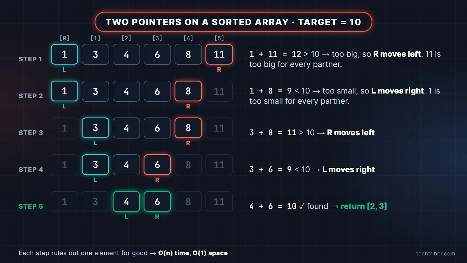 Two pointers pattern on a sorted array: left and right pointers move inward step by step until 4 plus 6 equals the target 10